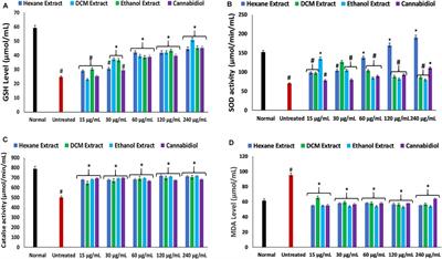 Cannabis sativa L. (var. indica) Exhibits Hepatoprotective Effects by Modulating Hepatic Lipid Profile and Mitigating Gluconeogenesis and Cholinergic Dysfunction in Oxidative Hepatic Injury